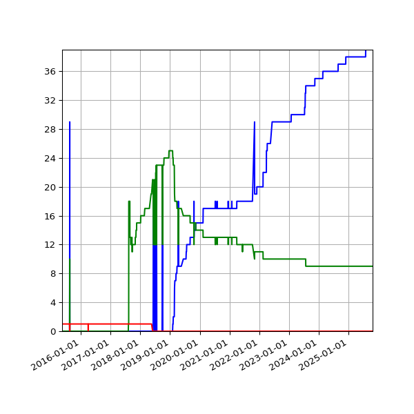 Graph of Files per version against time
