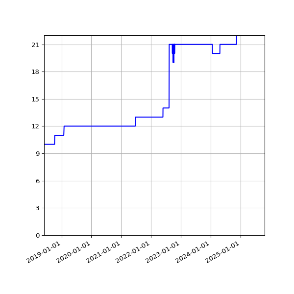 Graph of Activities against time