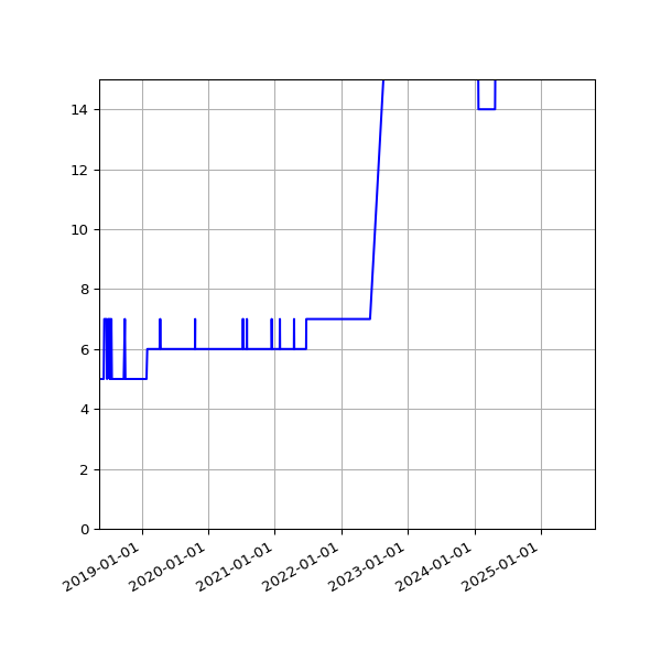 Graph of Activity Files against time