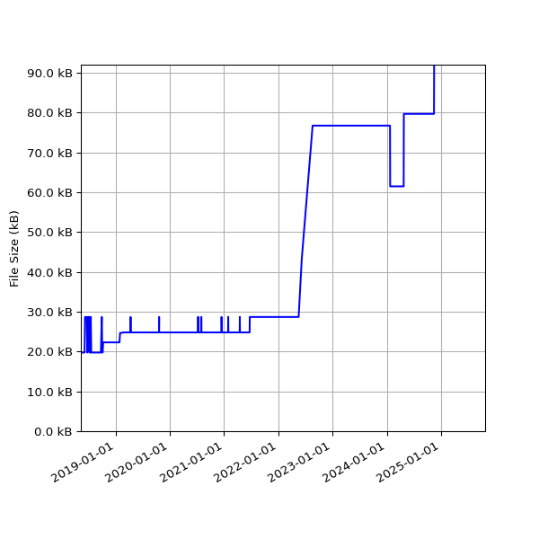 Graph of Total File Size against time