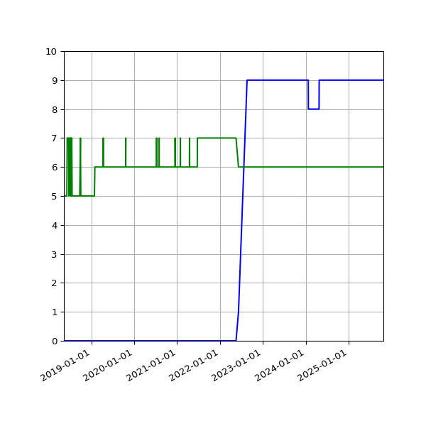 Graph of Files per version against time