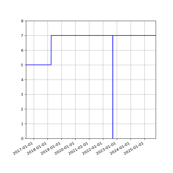 Graph of Activities against time