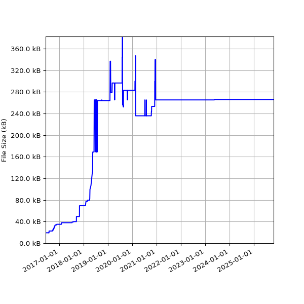 Graph of Total File Size against time