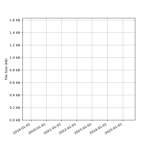 Graph of Total File Size against time