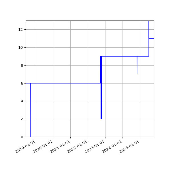 Graph of Activities against time