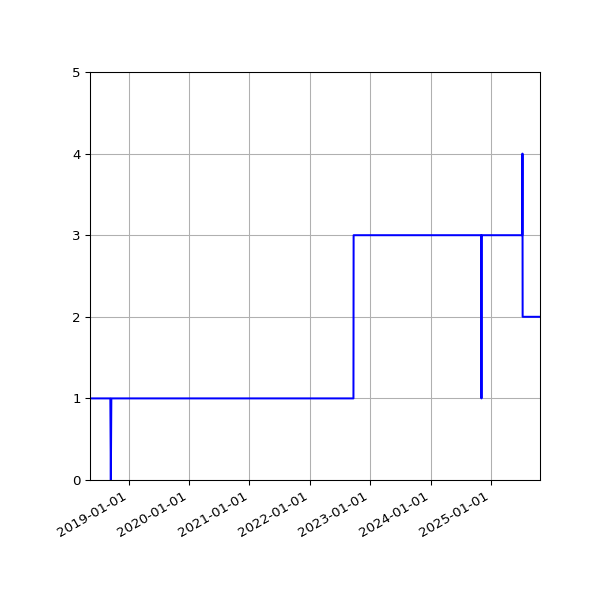 Graph of Activity Files against time
