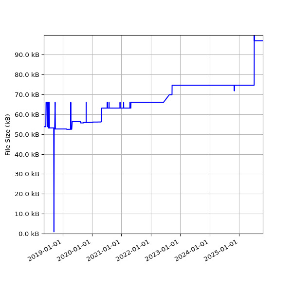 Graph of Total File Size against time