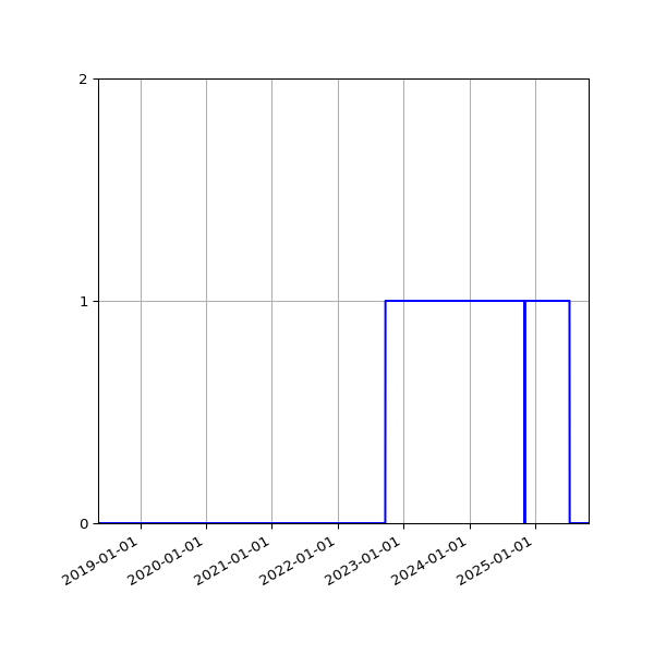 Graph of Files failing schema validation against time