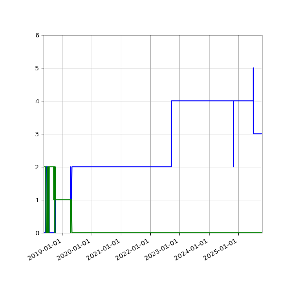Graph of Files per version against time