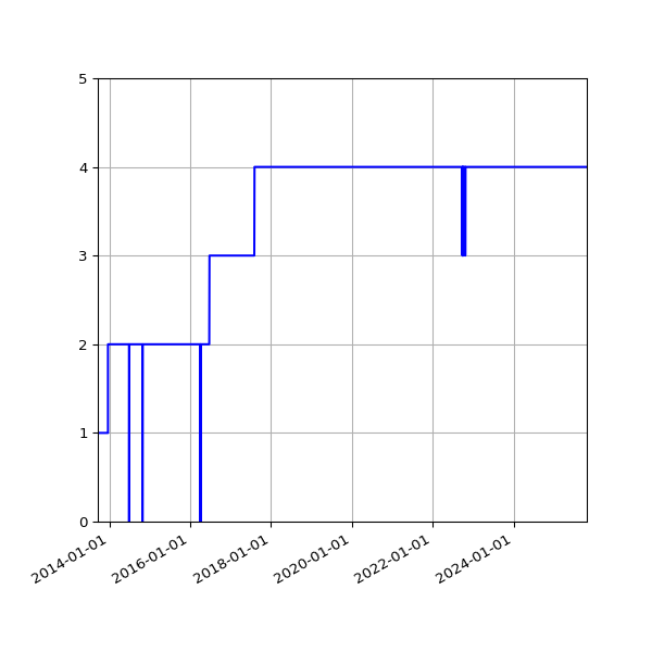 Graph of Activities against time