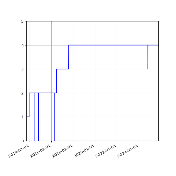 Graph of Activity Files against time