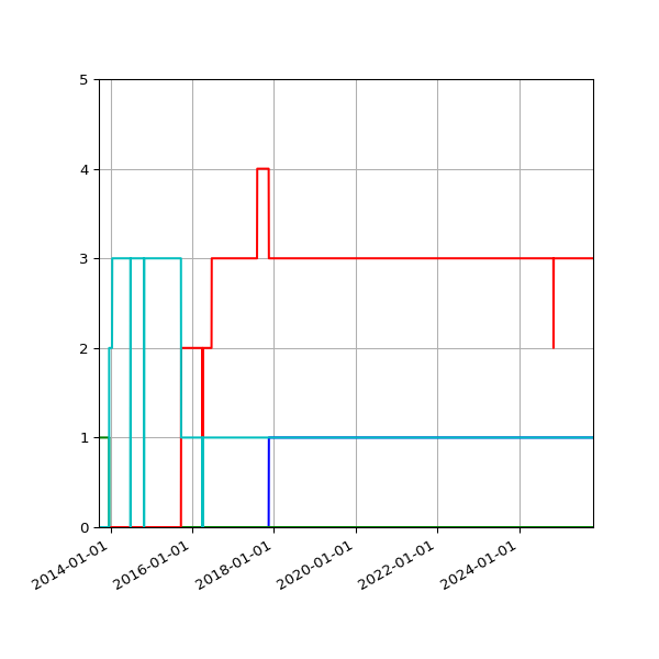 Graph of Files per version against time