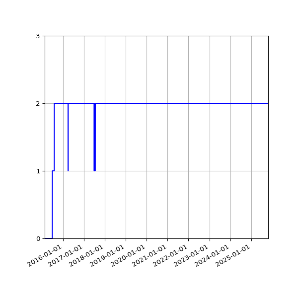 Graph of Activity Files against time
