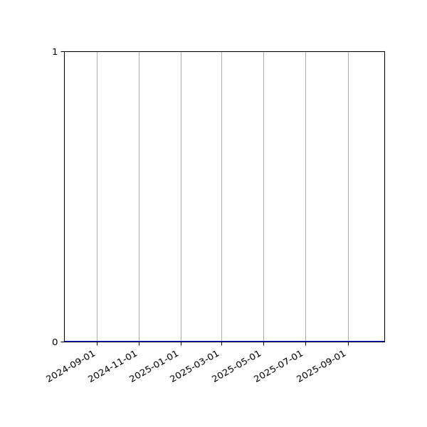 Graph of Activity Files against time
