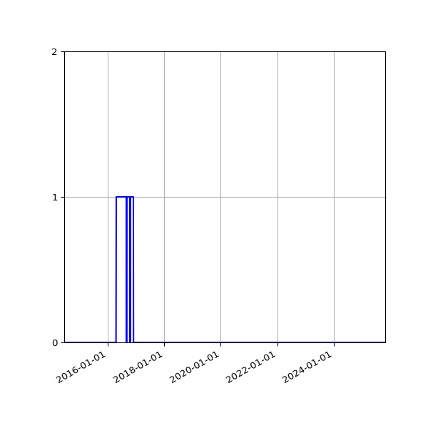 Graph of Files where XML is not well-formed against time