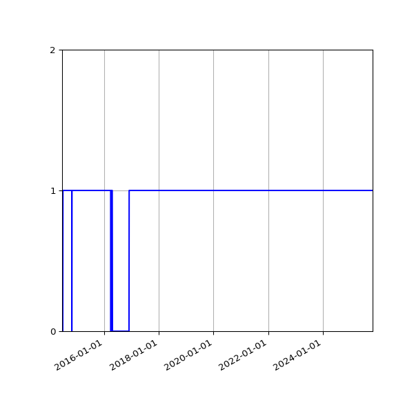 Graph of Organisation Files against time