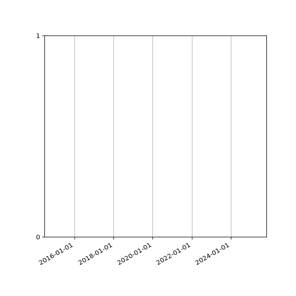 Graph of Files failing schema validation against time