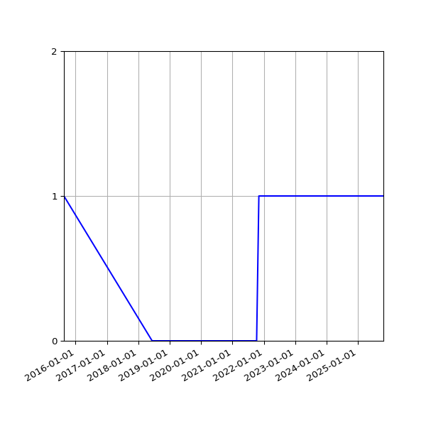 Graph of Organisation Files against time