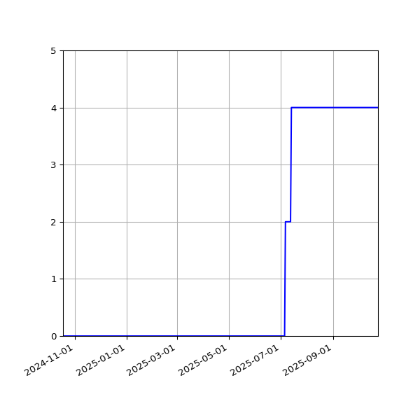 Graph of Activities against time