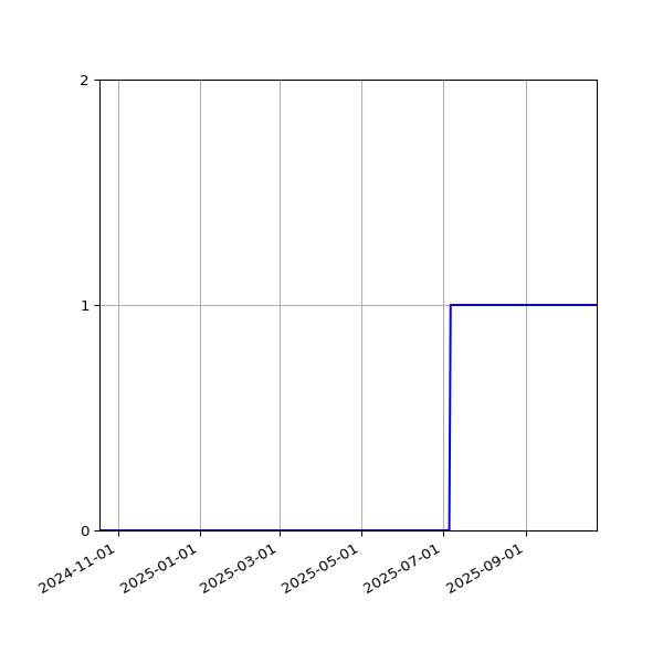 Graph of Activity Files against time