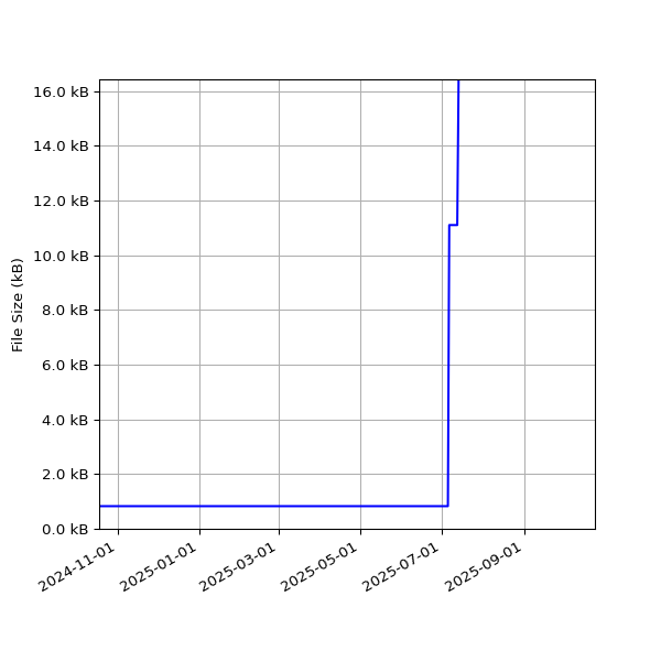 Graph of Total File Size against time