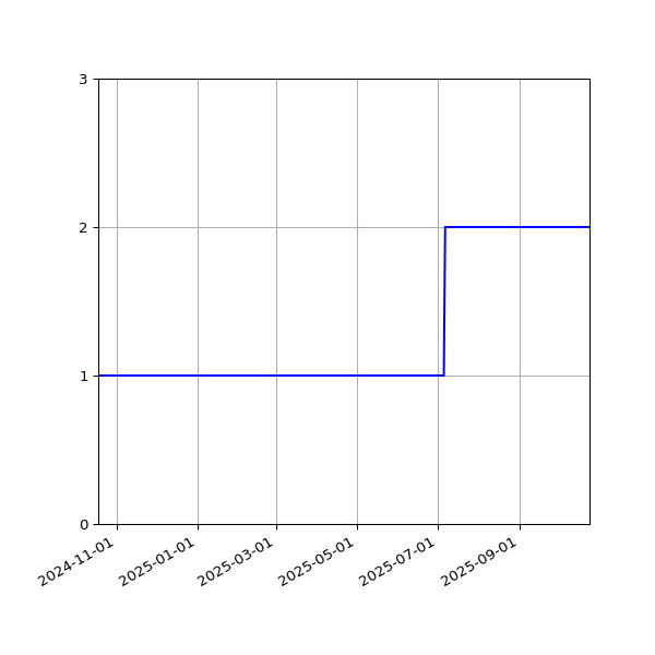 Graph of Files per version against time