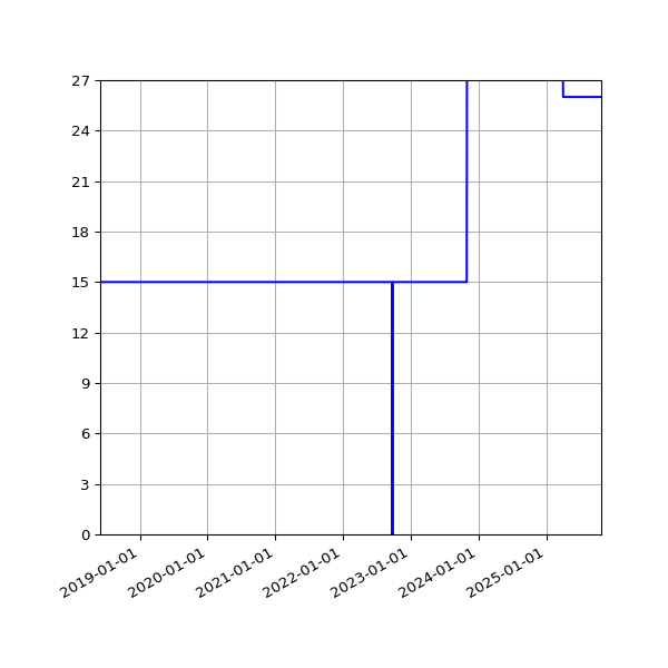 Graph of Activities against time