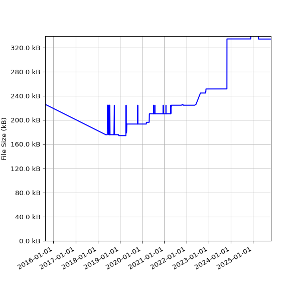 Graph of Total File Size against time