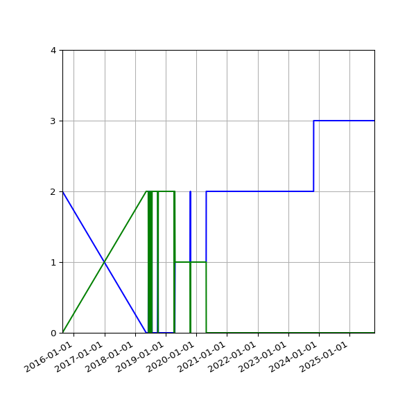 Graph of Files per version against time