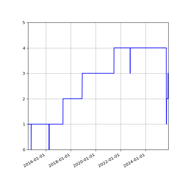 Graph of Activities against time