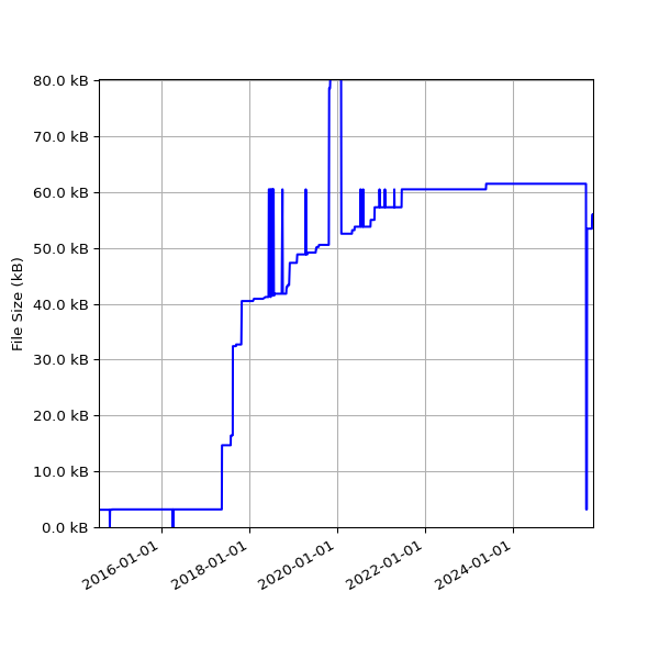 Graph of Total File Size against time