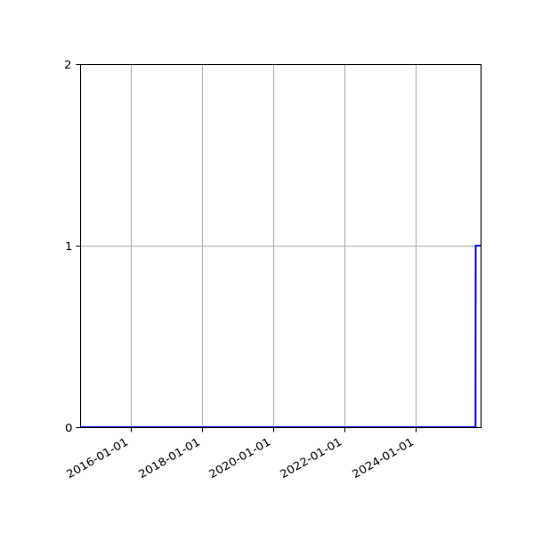 Graph of Files failing schema validation against time