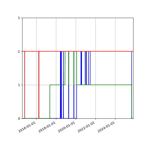 Graph of Files per version against time