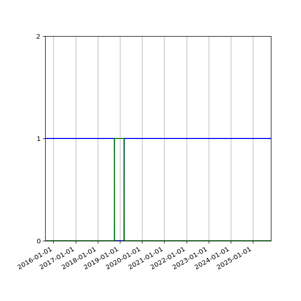 Graph of Files per version against time