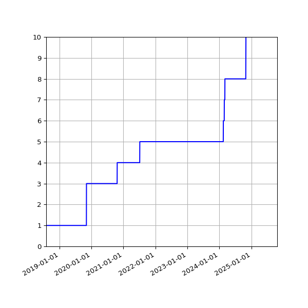 Graph of Activities against time