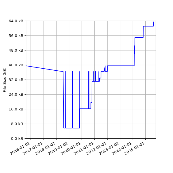 Graph of Total File Size against time