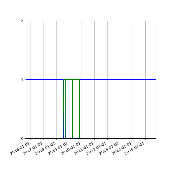Graph of Files per version against time