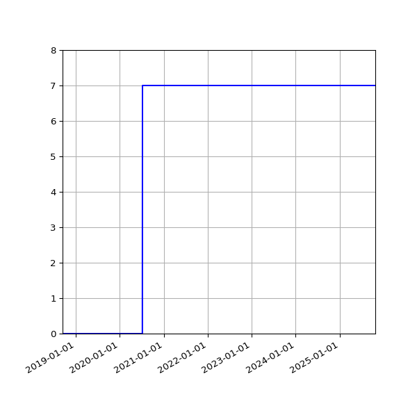 Graph of Activities against time