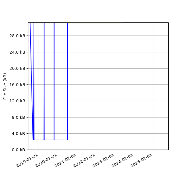 Graph of Total File Size against time