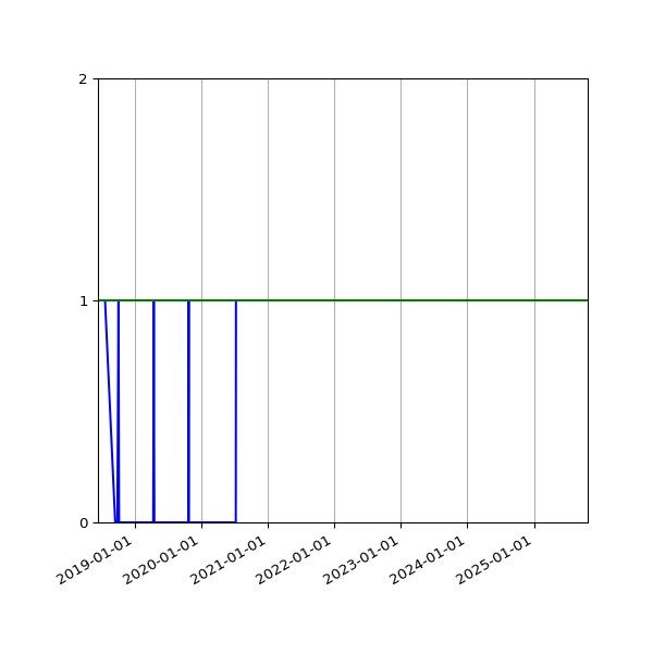 Graph of Files per version against time