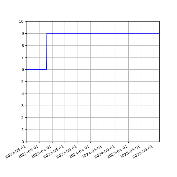 Graph of Activities against time