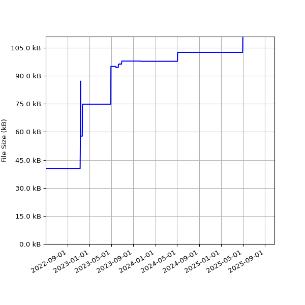 Graph of Total File Size against time