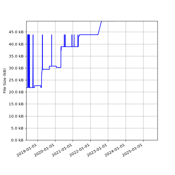 Graph of Total File Size against time
