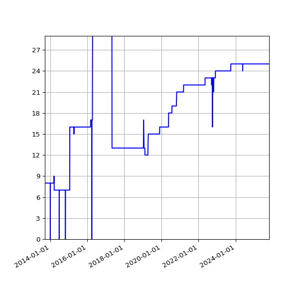Graph of Activities against time