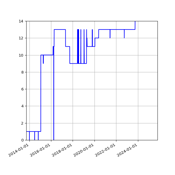 Graph of Activity Files against time