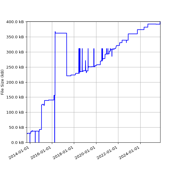 Graph of Total File Size against time