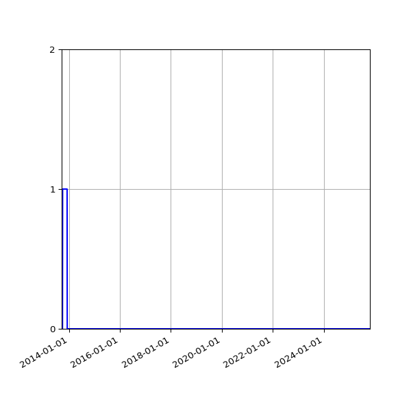 Graph of Files failing schema validation against time