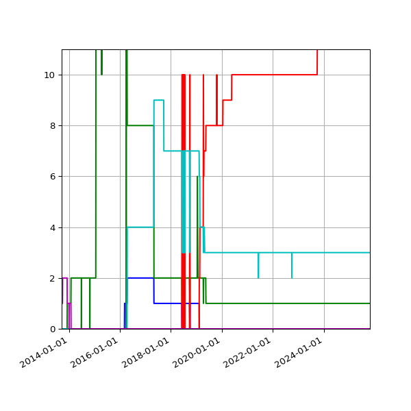 Graph of Files per version against time