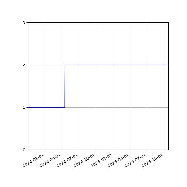 Graph of Activities against time