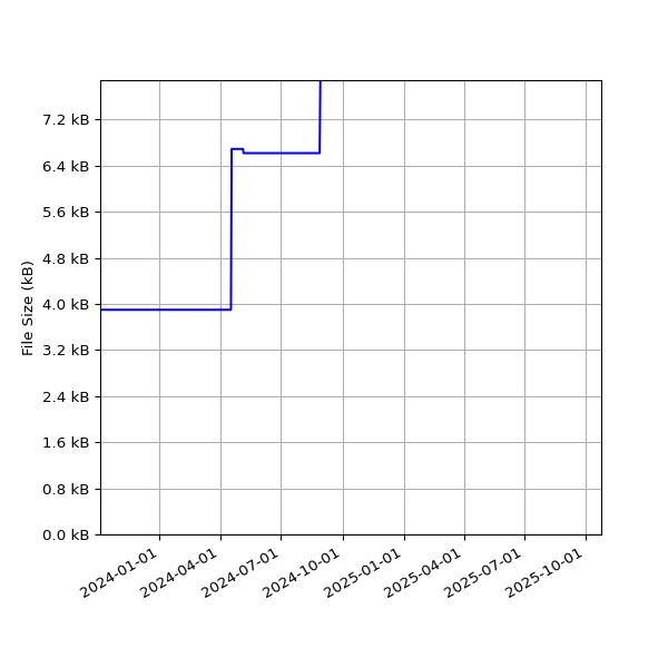 Graph of Total File Size against time